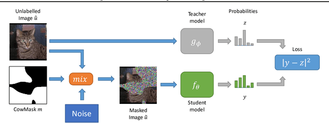 Figure 3 for Milking CowMask for Semi-Supervised Image Classification