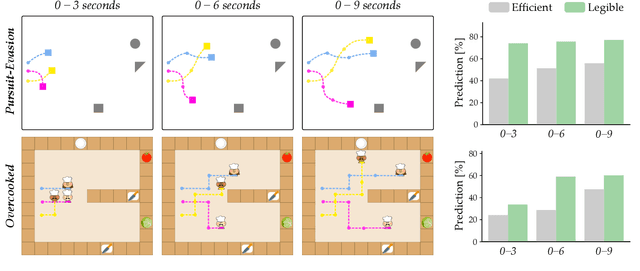 Figure 2 for Encouraging Human Interaction with Robot Teams: Legible and Fair Subtask Allocations