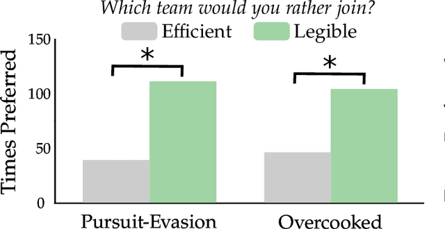 Figure 3 for Encouraging Human Interaction with Robot Teams: Legible and Fair Subtask Allocations