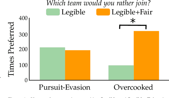 Figure 4 for Encouraging Human Interaction with Robot Teams: Legible and Fair Subtask Allocations