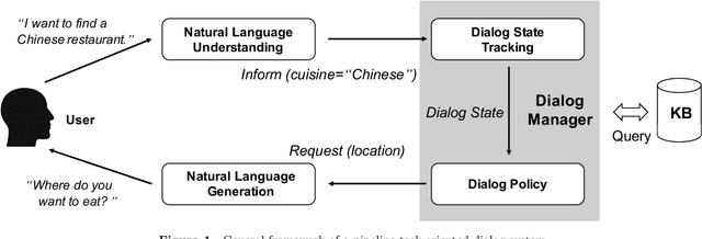 Figure 1 for Recent Advances and Challenges in Task-oriented Dialog System