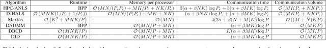 Figure 1 for DID: Distributed Incremental Block Coordinate Descent for Nonnegative Matrix Factorization