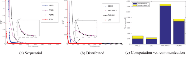 Figure 2 for DID: Distributed Incremental Block Coordinate Descent for Nonnegative Matrix Factorization