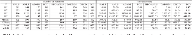 Figure 3 for DID: Distributed Incremental Block Coordinate Descent for Nonnegative Matrix Factorization
