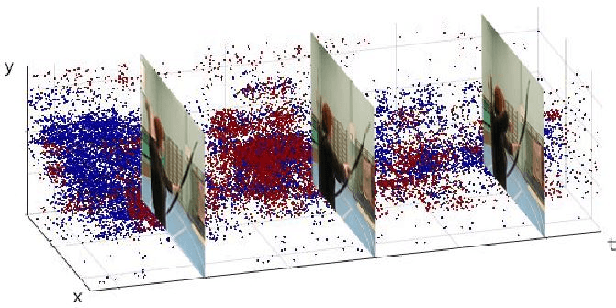 Figure 1 for Graph-based Spatial-temporal Feature Learning for Neuromorphic Vision Sensing