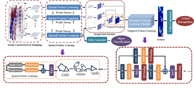 Figure 3 for Graph-based Spatial-temporal Feature Learning for Neuromorphic Vision Sensing