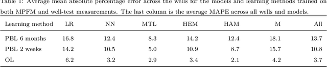 Figure 2 for Passive learning to address nonstationarity in virtual flow metering applications