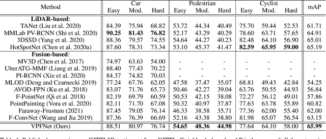Figure 2 for VPFNet: Voxel-Pixel Fusion Network for Multi-class 3D Object Detection