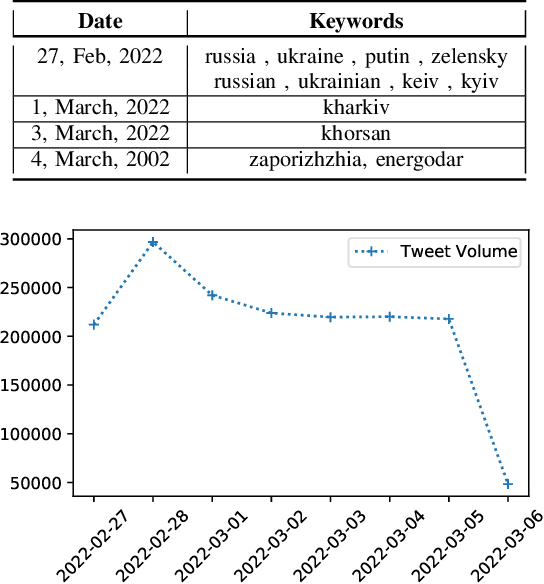 Figure 2 for Twitter Dataset for 2022 Russo-Ukrainian Crisis