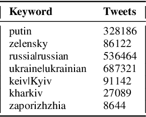Figure 3 for Twitter Dataset for 2022 Russo-Ukrainian Crisis