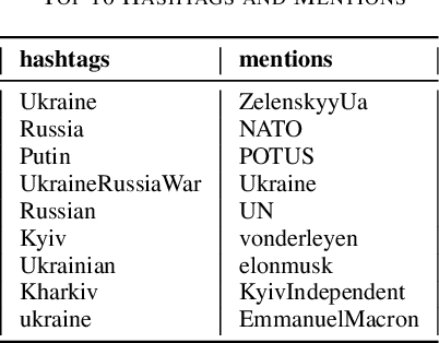 Figure 4 for Twitter Dataset for 2022 Russo-Ukrainian Crisis