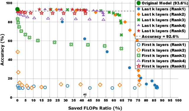 Figure 4 for DAC: Data-free Automatic Acceleration of Convolutional Networks