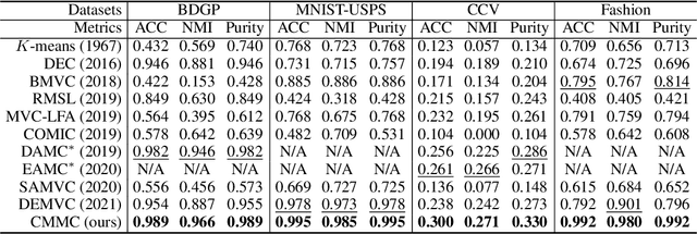 Figure 2 for Contrastive Multi-Modal Clustering