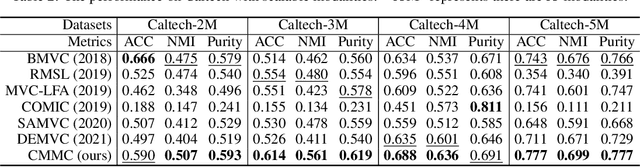 Figure 3 for Contrastive Multi-Modal Clustering