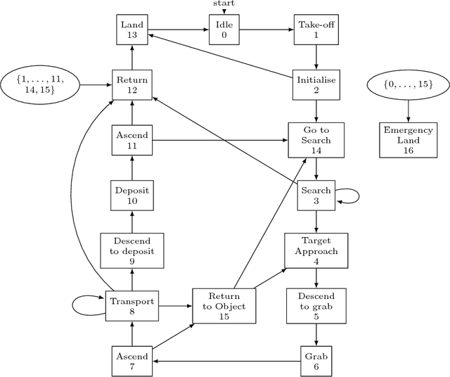 Figure 1 for Autonomous Agent Behaviour Modelled in PRISM -- A Case Study