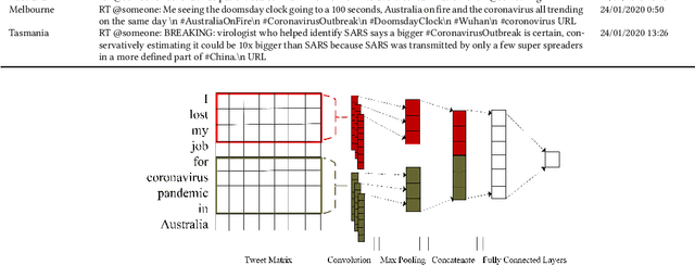Figure 2 for Topic, Sentiment and Impact Analysis: COVID19 Information Seeking on Social Media