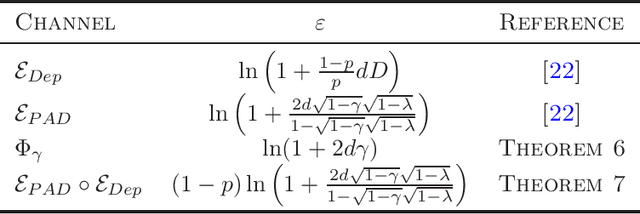 Figure 2 for Differential Privacy Amplification in Quantum and Quantum-inspired Algorithms