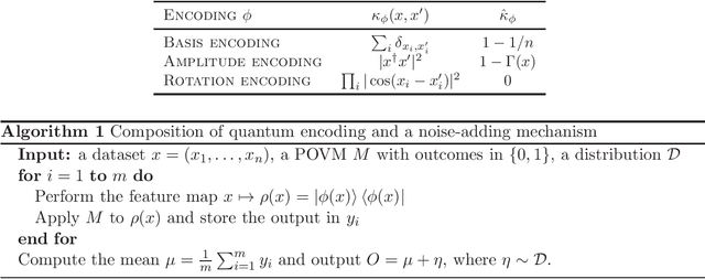 Figure 1 for Differential Privacy Amplification in Quantum and Quantum-inspired Algorithms