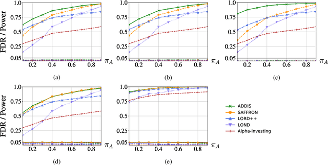 Figure 4 for ADDIS: adaptive algorithms for online FDR control with conservative nulls