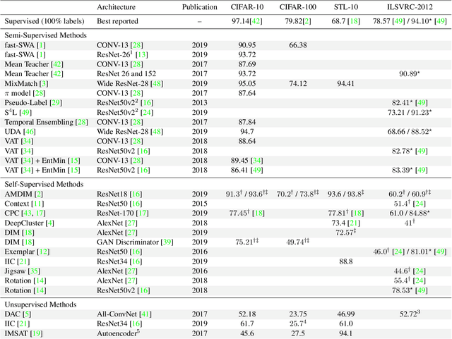 Figure 4 for A survey on Semi-, Self- and Unsupervised Techniques in Image Classification