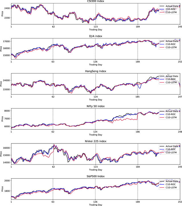 Figure 2 for Stock Prices Prediction using Deep Learning Models