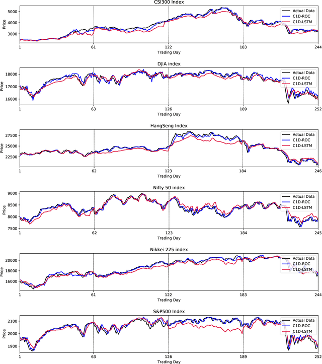 Figure 3 for Stock Prices Prediction using Deep Learning Models