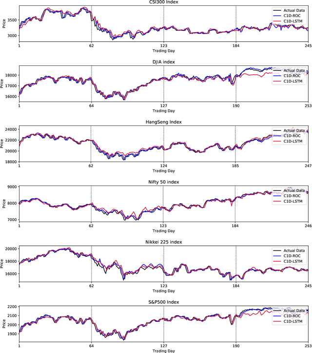 Figure 4 for Stock Prices Prediction using Deep Learning Models