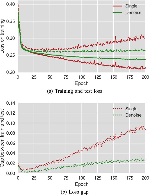 Figure 1 for Stock Prices Prediction using Deep Learning Models