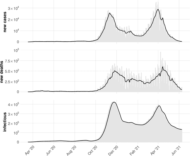 Figure 1 for On automatic calibration of the SIRD epidemiological model for COVID-19 data in Poland