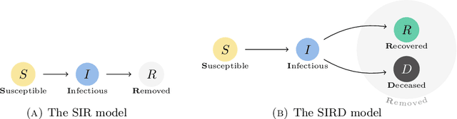 Figure 3 for On automatic calibration of the SIRD epidemiological model for COVID-19 data in Poland