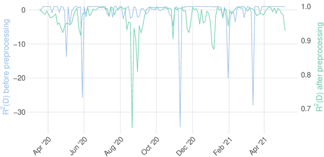 Figure 4 for On automatic calibration of the SIRD epidemiological model for COVID-19 data in Poland