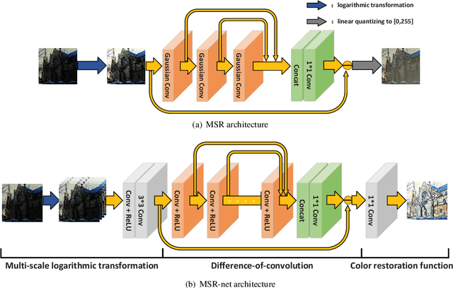 Figure 3 for MSR-net:Low-light Image Enhancement Using Deep Convolutional Network