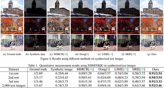 Figure 2 for MSR-net:Low-light Image Enhancement Using Deep Convolutional Network