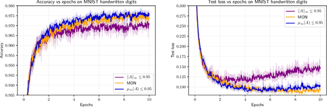 Figure 2 for Robust Implicit Networks via Non-Euclidean Contractions