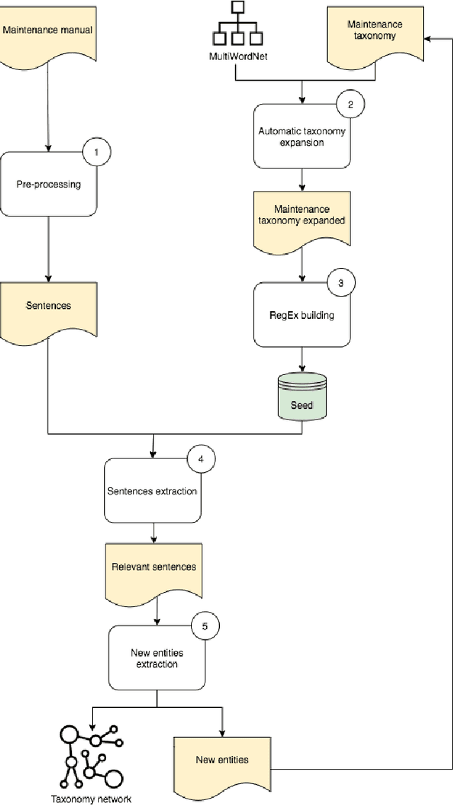 Figure 1 for Towards Automatic building of Human-Machine Conversational System to support Maintenance Processes