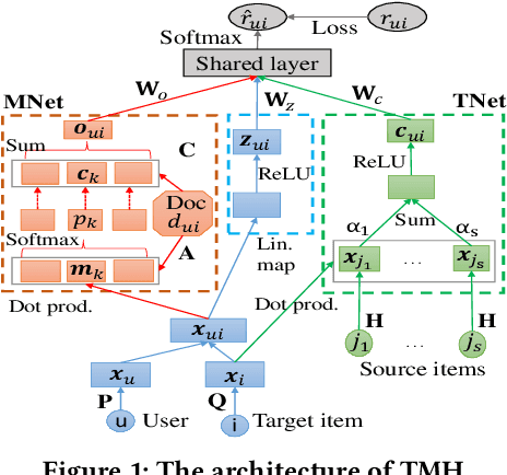 Figure 1 for Transfer Meets Hybrid: A Synthetic Approach for Cross-Domain Collaborative Filtering with Text