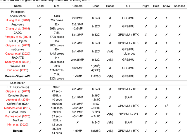 Figure 2 for Boreas: A Multi-Season Autonomous Driving Dataset