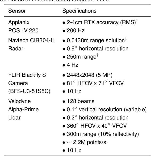 Figure 4 for Boreas: A Multi-Season Autonomous Driving Dataset
