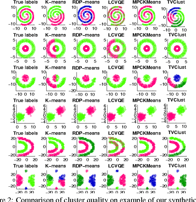 Figure 3 for Clustering With Side Information: From a Probabilistic Model to a Deterministic Algorithm