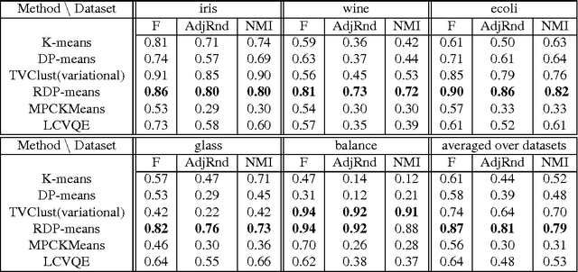 Figure 2 for Clustering With Side Information: From a Probabilistic Model to a Deterministic Algorithm