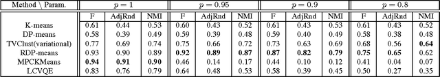 Figure 4 for Clustering With Side Information: From a Probabilistic Model to a Deterministic Algorithm