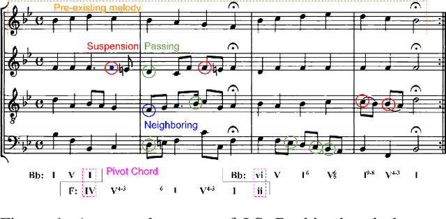 Figure 1 for BacHMMachine: An Interpretable and Scalable Model for Algorithmic Harmonization for Four-part Baroque Chorales