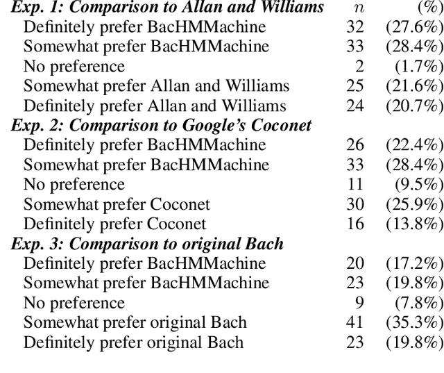 Figure 2 for BacHMMachine: An Interpretable and Scalable Model for Algorithmic Harmonization for Four-part Baroque Chorales