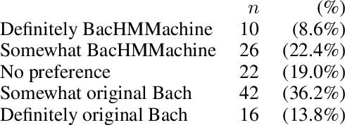 Figure 4 for BacHMMachine: An Interpretable and Scalable Model for Algorithmic Harmonization for Four-part Baroque Chorales