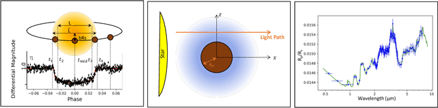 Figure 1 for Lessons Learned from the 1st ARIEL Machine Learning Challenge: Correcting Transiting Exoplanet Light Curves for Stellar Spots