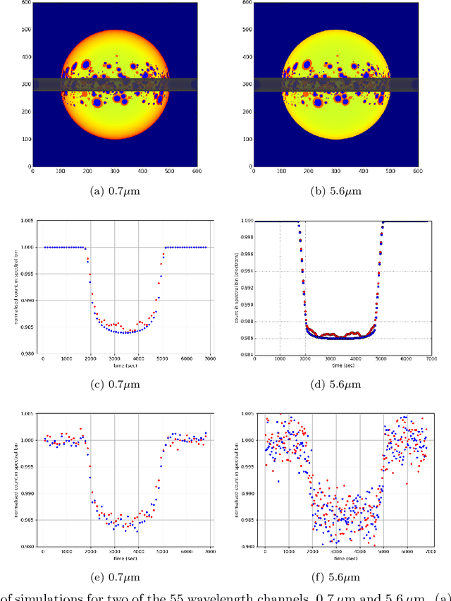 Figure 3 for Lessons Learned from the 1st ARIEL Machine Learning Challenge: Correcting Transiting Exoplanet Light Curves for Stellar Spots