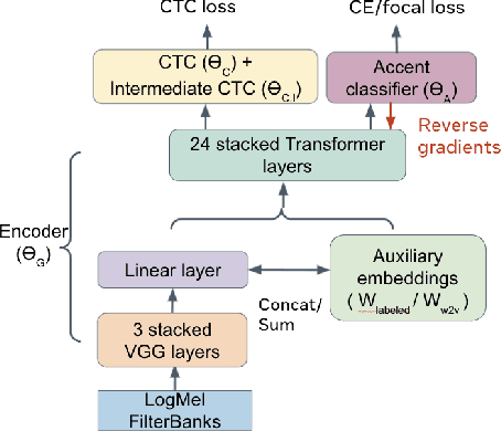 Figure 1 for Accent-Robust Automatic Speech Recognition Using Supervised and Unsupervised Wav2vec Embeddings