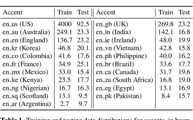 Figure 2 for Accent-Robust Automatic Speech Recognition Using Supervised and Unsupervised Wav2vec Embeddings