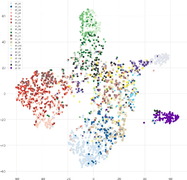 Figure 3 for Accent-Robust Automatic Speech Recognition Using Supervised and Unsupervised Wav2vec Embeddings