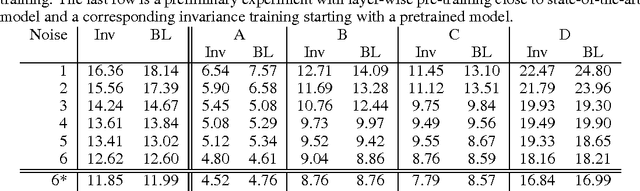 Figure 2 for Invariant Representations for Noisy Speech Recognition